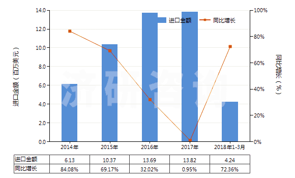 2014-2018年3月中國零售包裝的合成洗滌粉(HS34022010)進(jìn)口總額及增速統(tǒng)計(jì)
